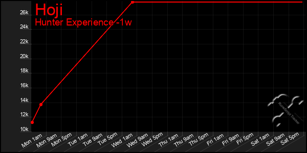 Last 7 Days Graph of Hoji