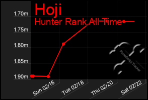 Total Graph of Hoji