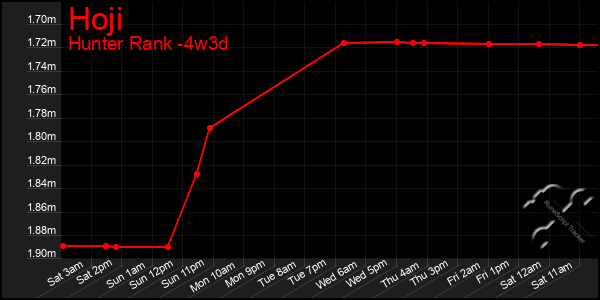 Last 31 Days Graph of Hoji