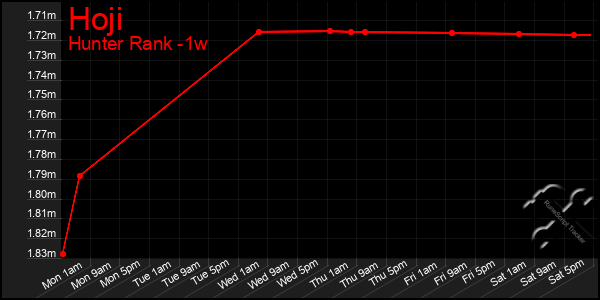 Last 7 Days Graph of Hoji