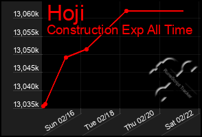 Total Graph of Hoji