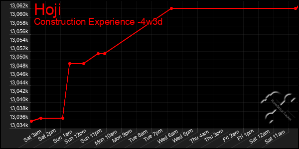 Last 31 Days Graph of Hoji