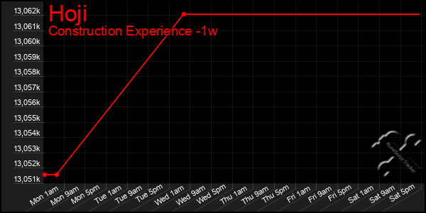 Last 7 Days Graph of Hoji