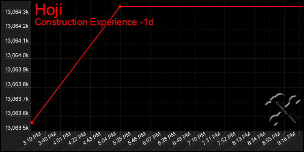 Last 24 Hours Graph of Hoji