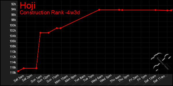 Last 31 Days Graph of Hoji