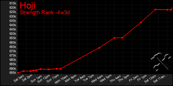 Last 31 Days Graph of Hoji