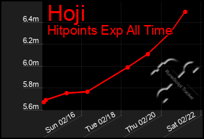 Total Graph of Hoji