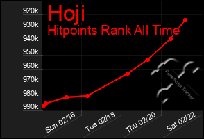 Total Graph of Hoji