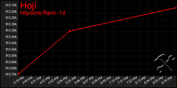 Last 24 Hours Graph of Hoji