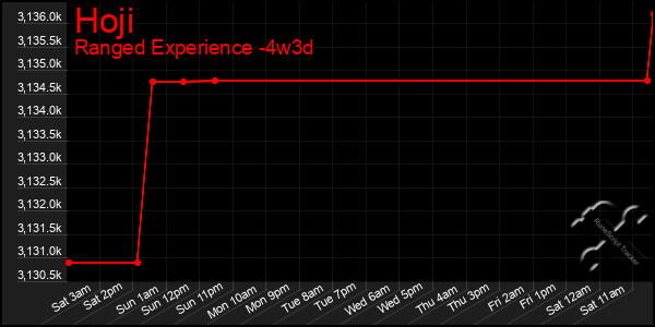 Last 31 Days Graph of Hoji