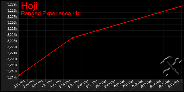 Last 24 Hours Graph of Hoji