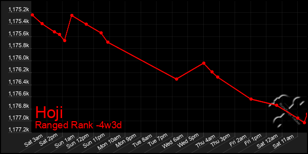 Last 31 Days Graph of Hoji