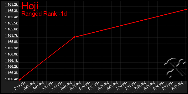 Last 24 Hours Graph of Hoji