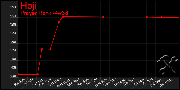 Last 31 Days Graph of Hoji