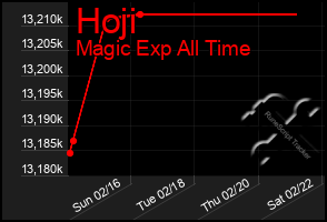 Total Graph of Hoji