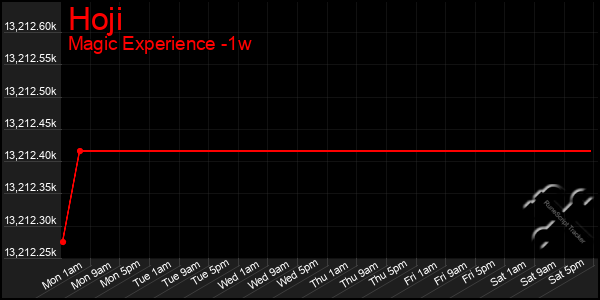 Last 7 Days Graph of Hoji