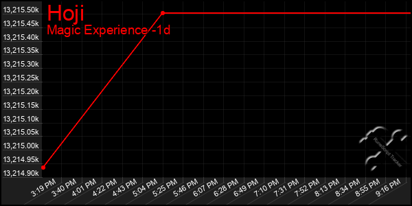 Last 24 Hours Graph of Hoji