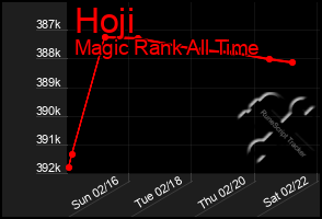 Total Graph of Hoji