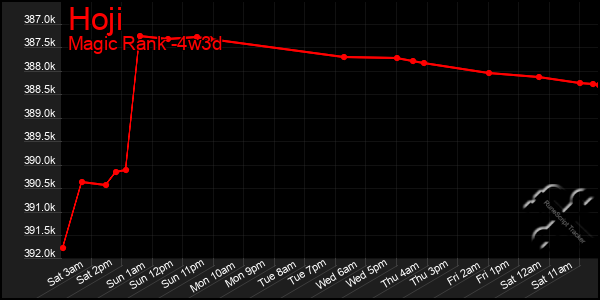 Last 31 Days Graph of Hoji