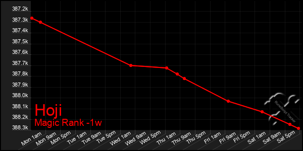 Last 7 Days Graph of Hoji