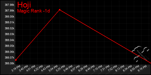 Last 24 Hours Graph of Hoji