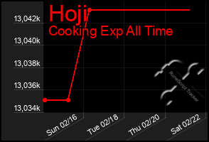 Total Graph of Hoji