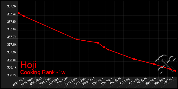 Last 7 Days Graph of Hoji