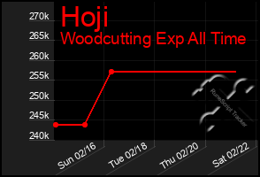 Total Graph of Hoji