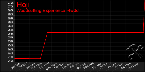 Last 31 Days Graph of Hoji