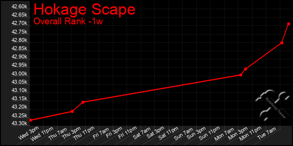 1 Week Graph of Hokage Scape
