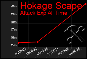 Total Graph of Hokage Scape