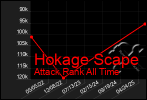 Total Graph of Hokage Scape