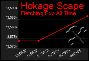 Total Graph of Hokage Scape