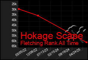 Total Graph of Hokage Scape