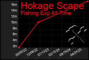 Total Graph of Hokage Scape