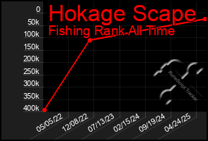 Total Graph of Hokage Scape