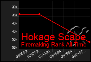 Total Graph of Hokage Scape