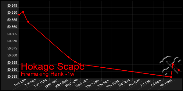 Last 7 Days Graph of Hokage Scape