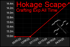 Total Graph of Hokage Scape