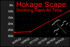 Total Graph of Hokage Scape