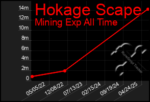 Total Graph of Hokage Scape
