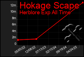 Total Graph of Hokage Scape