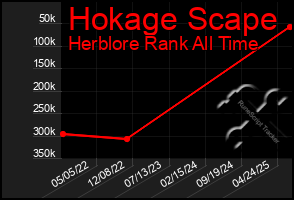 Total Graph of Hokage Scape