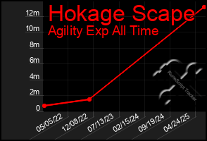 Total Graph of Hokage Scape
