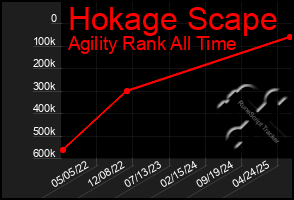 Total Graph of Hokage Scape