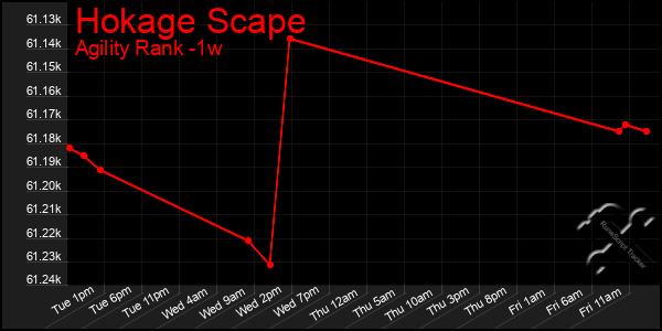 Last 7 Days Graph of Hokage Scape