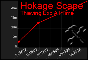 Total Graph of Hokage Scape