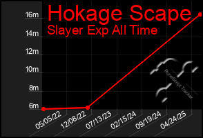 Total Graph of Hokage Scape