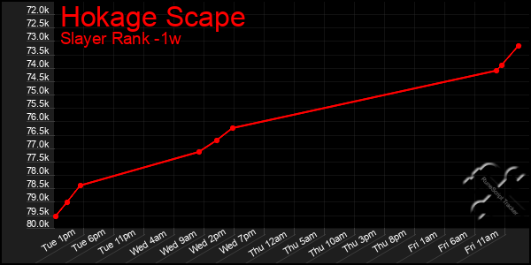 Last 7 Days Graph of Hokage Scape