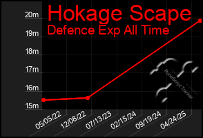 Total Graph of Hokage Scape